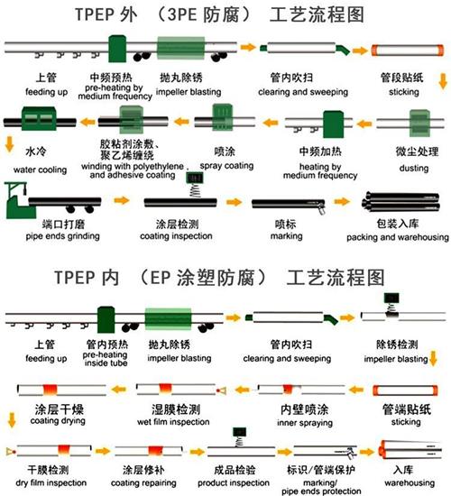 白银tpep防腐钢管厂家工艺流程