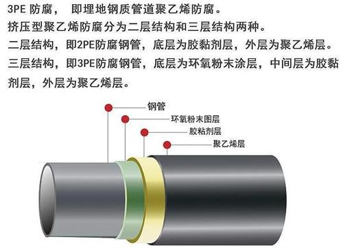 白银3pe防腐钢管厂家结构特点