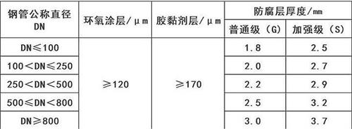 白银3pe防腐钢管供应涂层参数