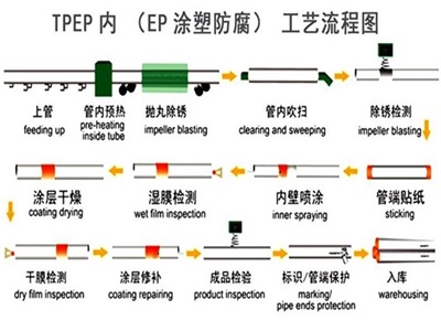 白银TPEP防腐钢管厂家工艺